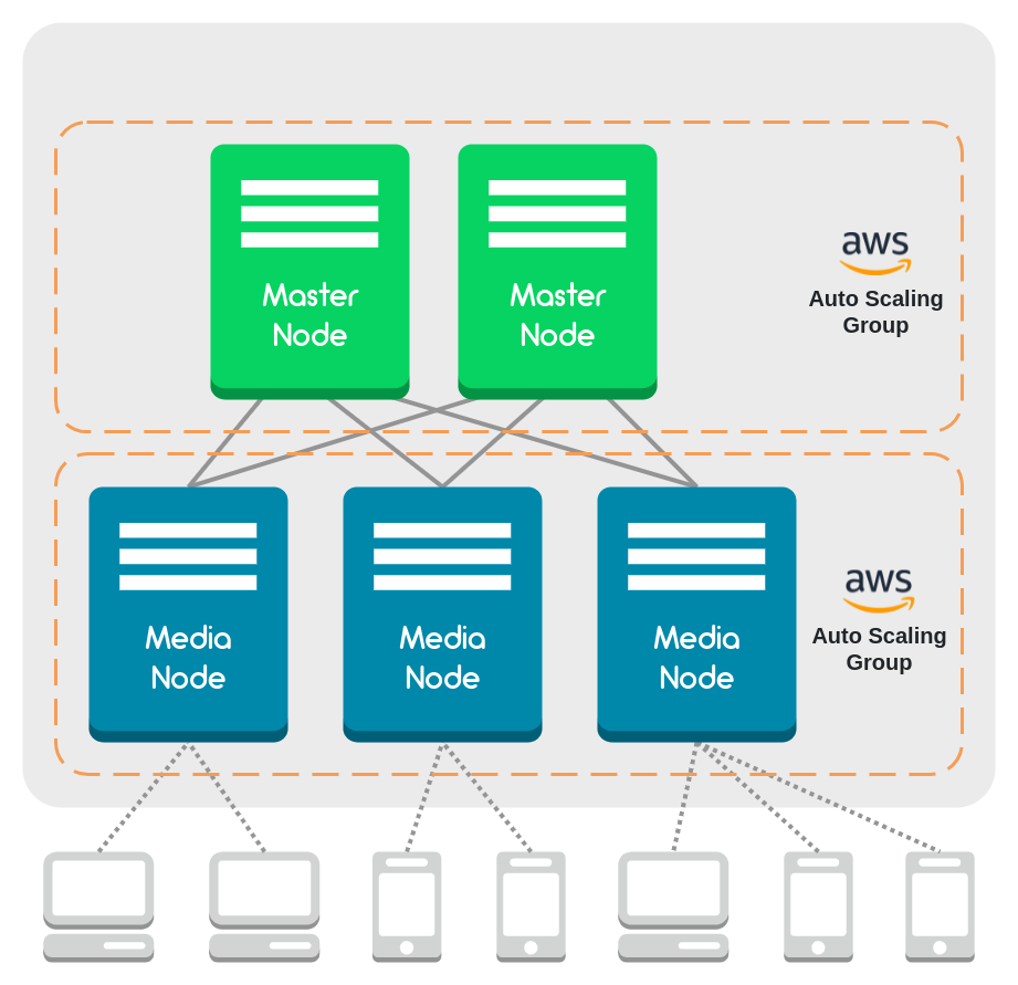 Mediasoup Scaling